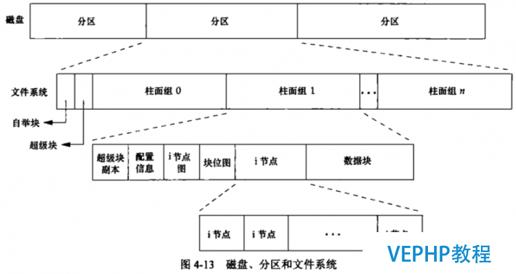 磁盤分區(qū)和文件系統(tǒng)
