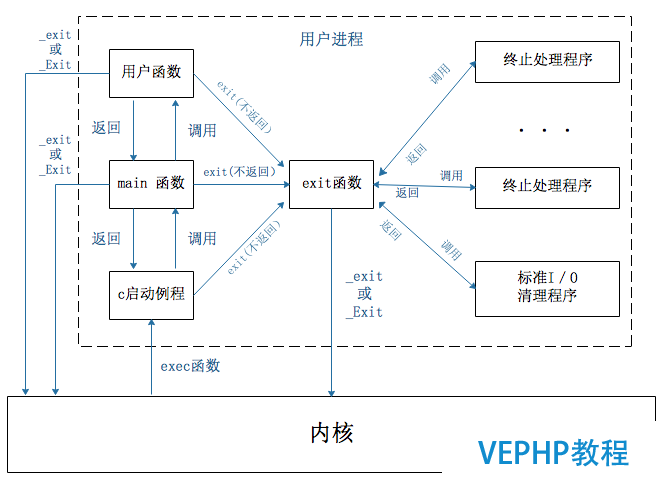 進程啟動和終止圖