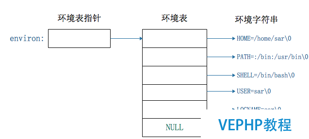 環境表結構