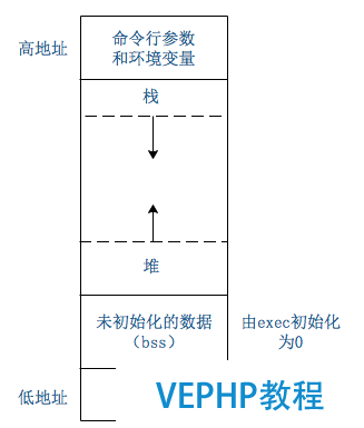 存儲空間結構