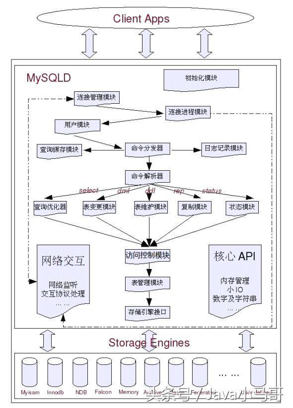 Java互聯(lián)網(wǎng)架構(gòu)-深入理解MySQL性能調(diào)優(yōu)