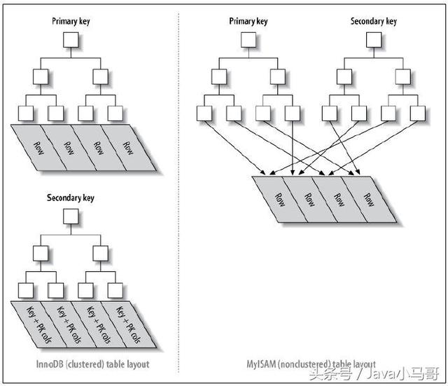 Java互聯(lián)網(wǎng)架構(gòu)-深入理解MySQL性能調(diào)優(yōu)