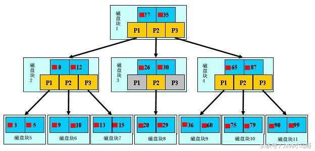 Java互聯(lián)網(wǎng)架構(gòu)-深入理解MySQL性能調(diào)優(yōu)