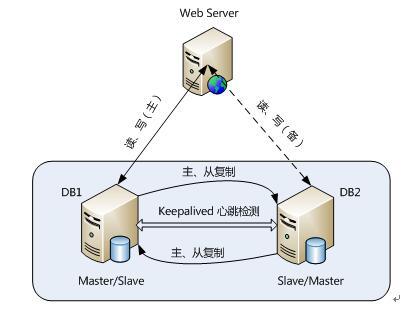 MySQL數(shù)據(jù)庫性能調(diào)優(yōu)一些見解