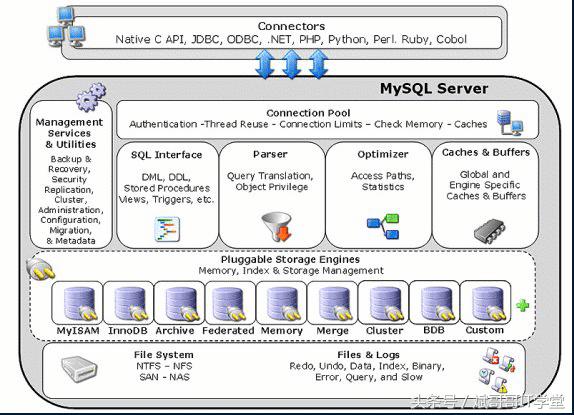 MYSQL數(shù)據(jù)庫調(diào)優(yōu)就是這么簡單
