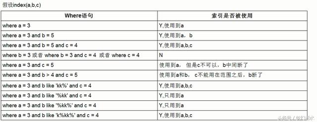MySql學習：索引需要這樣優化