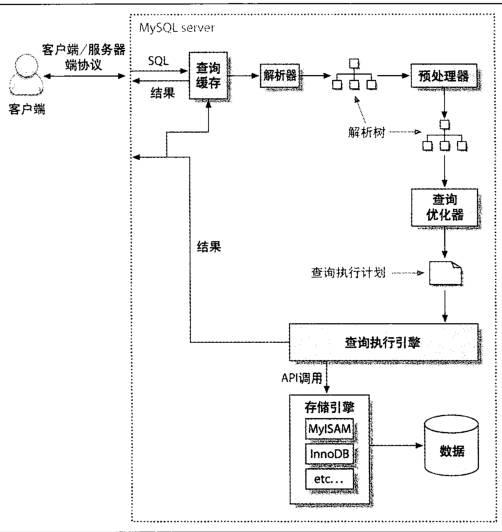 MySQL架構優化實戰系列2：主從復制同步與查詢性能調優