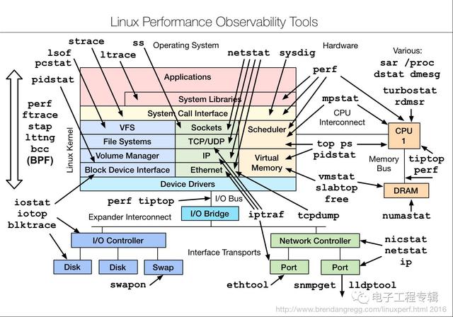Linux性能調(diào)優(yōu)工具大全,強(qiáng)烈建議收藏