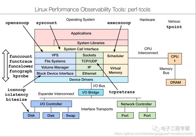 Linux性能調(diào)優(yōu)工具大全,強(qiáng)烈建議收藏