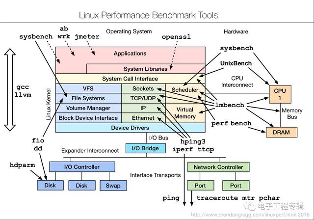 Linux性能調(diào)優(yōu)工具大全,強(qiáng)烈建議收藏