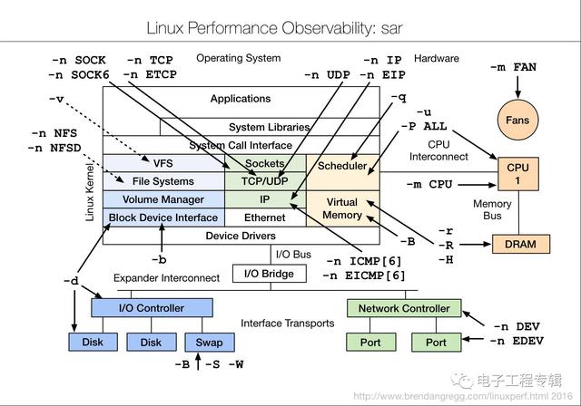 Linux性能調(diào)優(yōu)工具大全,強(qiáng)烈建議收藏