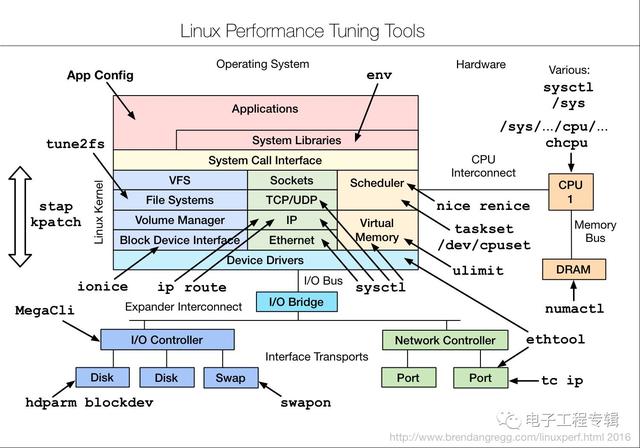 Linux性能調(diào)優(yōu)工具大全,強(qiáng)烈建議收藏
