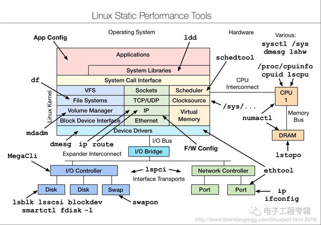 Linux性能調(diào)優(yōu)工具大全,強(qiáng)烈建議收藏