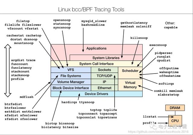 Linux性能調(diào)優(yōu)工具大全,強(qiáng)烈建議收藏