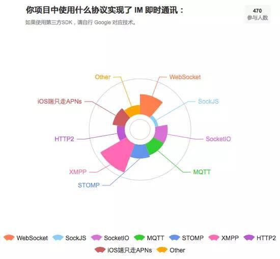IM 技術(shù)在多應(yīng)用場(chǎng)景下的實(shí)現(xiàn)及性能調(diào)優(yōu)：iOS 視角