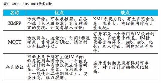 IM 技術(shù)在多應(yīng)用場(chǎng)景下的實(shí)現(xiàn)及性能調(diào)優(yōu)：iOS 視角