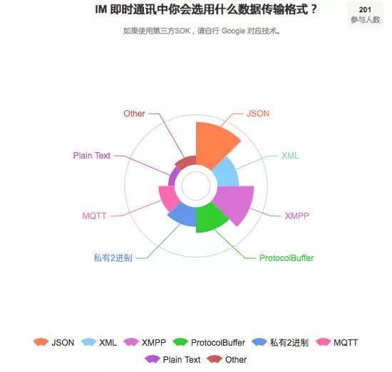IM 技術(shù)在多應(yīng)用場(chǎng)景下的實(shí)現(xiàn)及性能調(diào)優(yōu)：iOS 視角