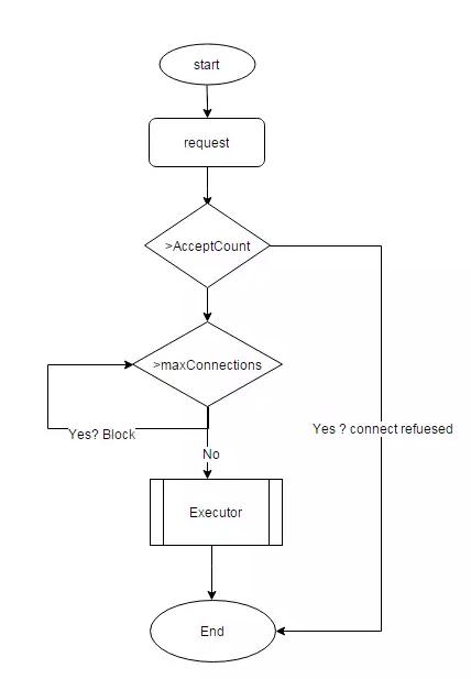 java—Tomcat高性能調優方案詳解