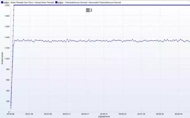 java—Tomcat高性能調優方案詳解