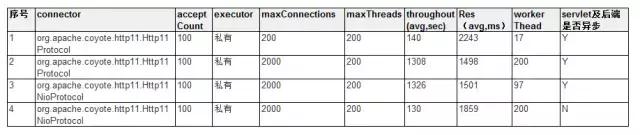 java—Tomcat高性能調優方案詳解