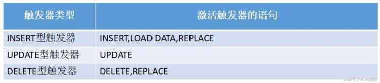 MySQL之觸發器