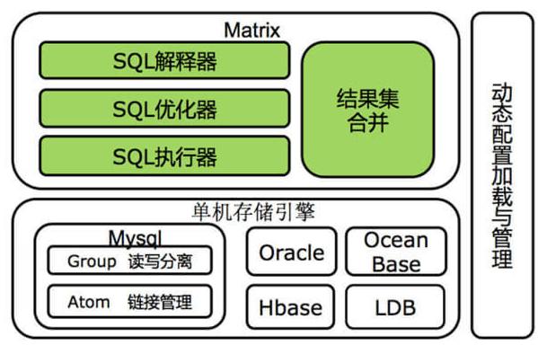 MySQL中間件盤點