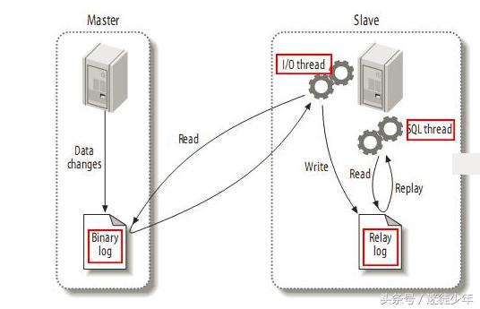 mysql主從復(fù)制的原理