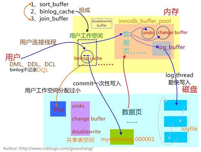 關于MySQL binlog分析