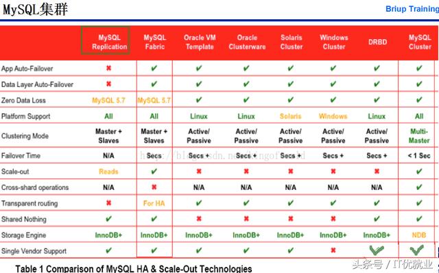 MySQL集群之主從復制