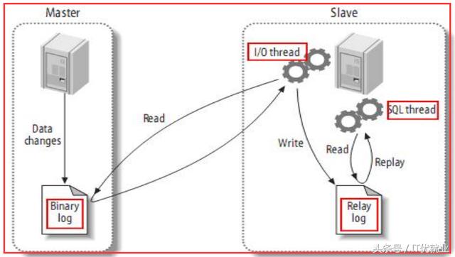 MySQL集群之主從復制