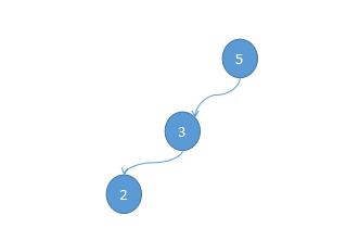 Mysql B+樹學習