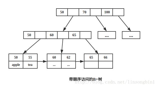 Mysql B+樹學習