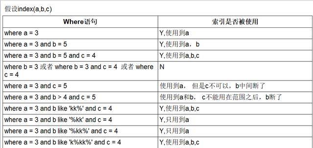 簡單MySQL教程四