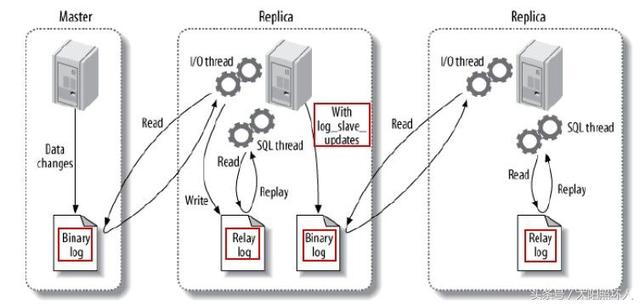 linux mysql主從復制配置