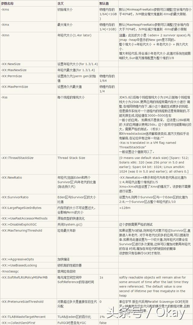 深入理解JVM內幕之JVM簡單調優參數