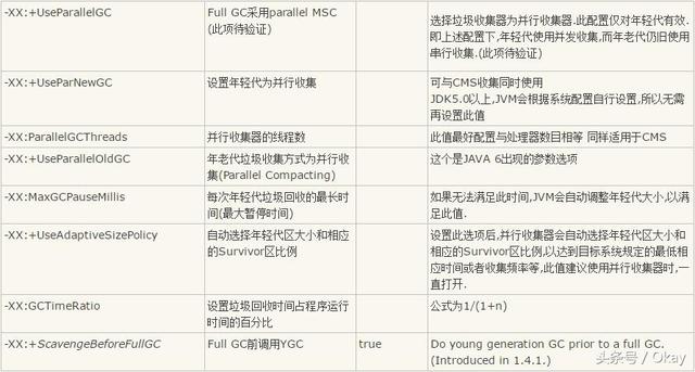 深入理解JVM內幕之JVM簡單調優參數