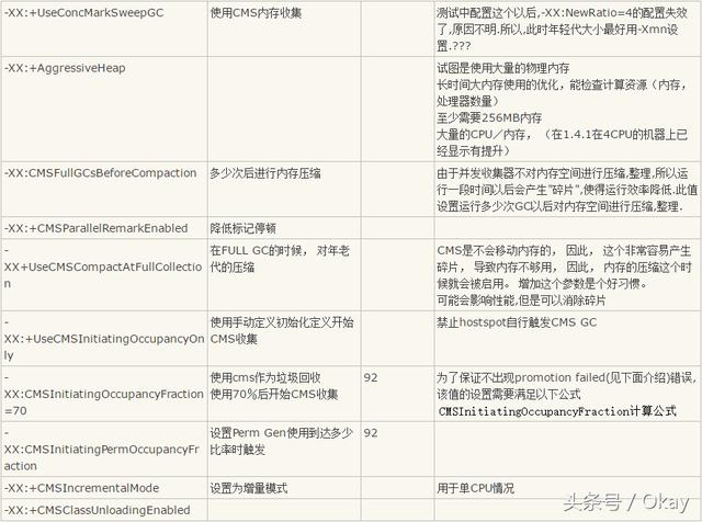深入理解JVM內幕之JVM簡單調優參數