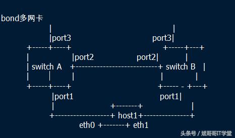 Linux服務器調優(多網卡綁定技術)