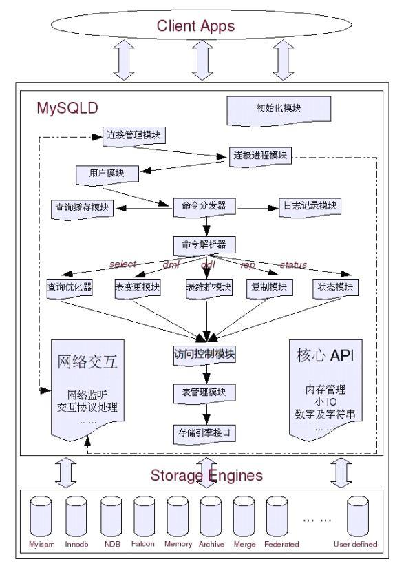 JAVA互聯網架構-MySQL性能優化與架構設計