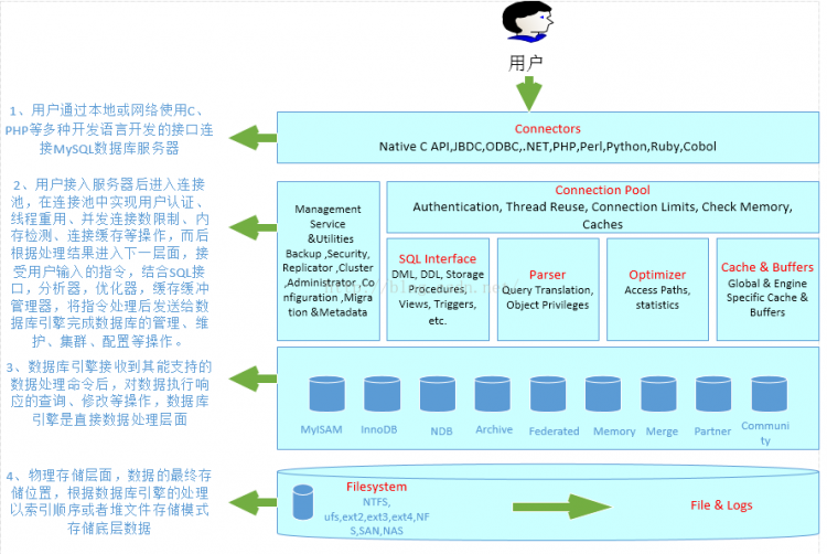 Mysql應用MySQL學習第一天 第一次接觸MySQL