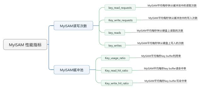 干貨｜MySQL 性能指標及計算方法總結