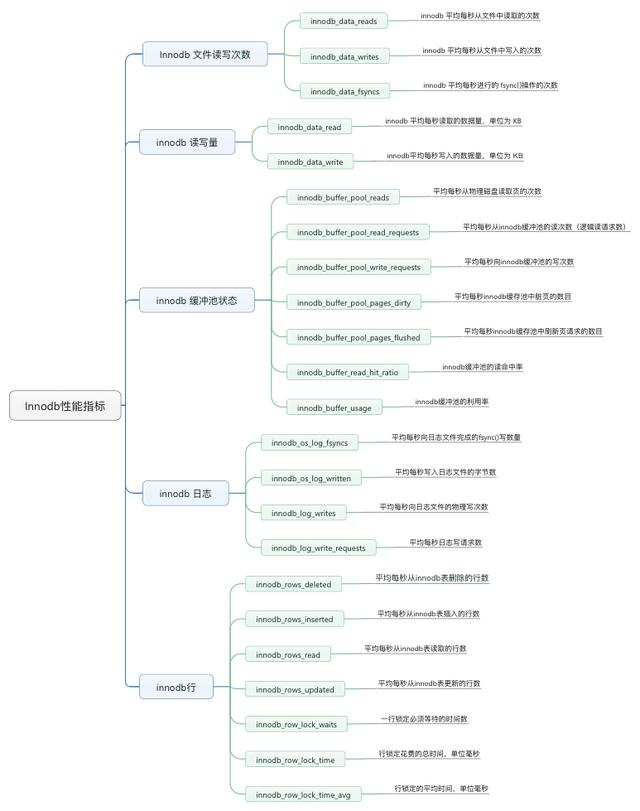 干貨｜MySQL 性能指標及計算方法總結