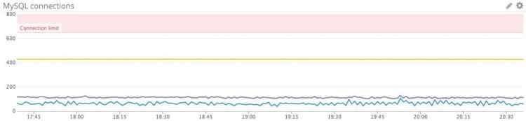 MySQL 性能監控4大指標——第二部分