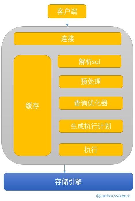Sql性能優化梳理