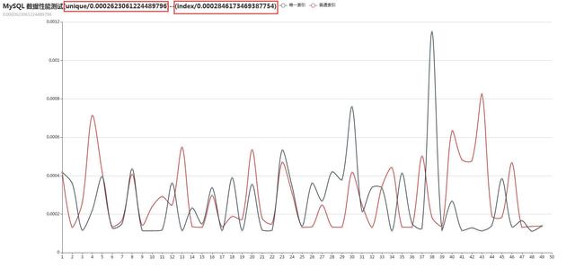 MySQL數據庫unique索引和index索引性能比較