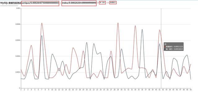 MySQL數據庫unique索引和index索引性能比較