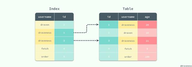 MySQL 索引設(shè)計概要