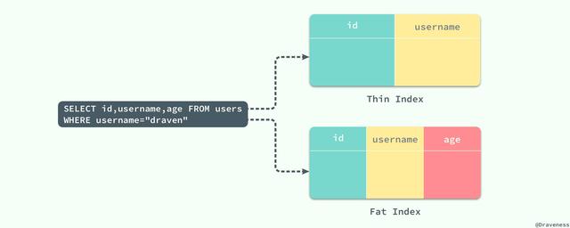 MySQL 索引設(shè)計概要