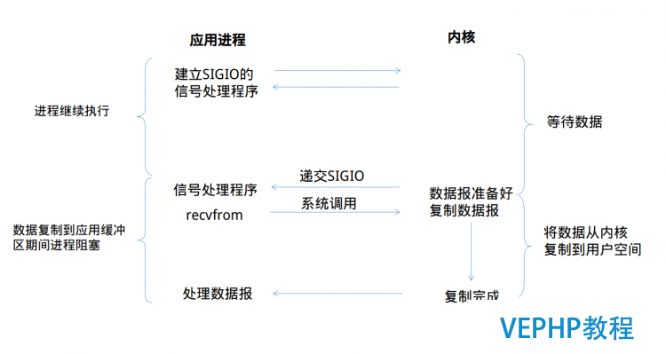 LINUX教程：Linux下的I/O模型以及各自的優缺點