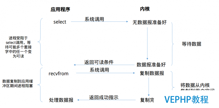 LINUX教程：Linux下的I/O模型以及各自的優缺點